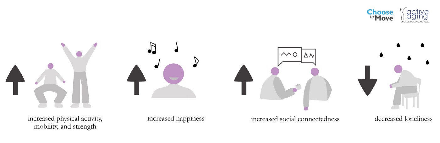 We found that, generally, participants experienced positive behaviour changes.