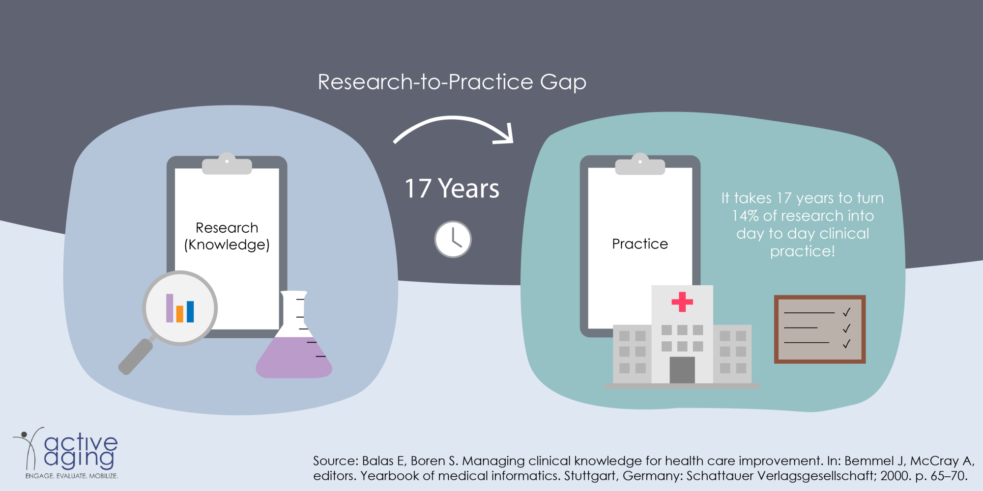 Research to practice gap graphic