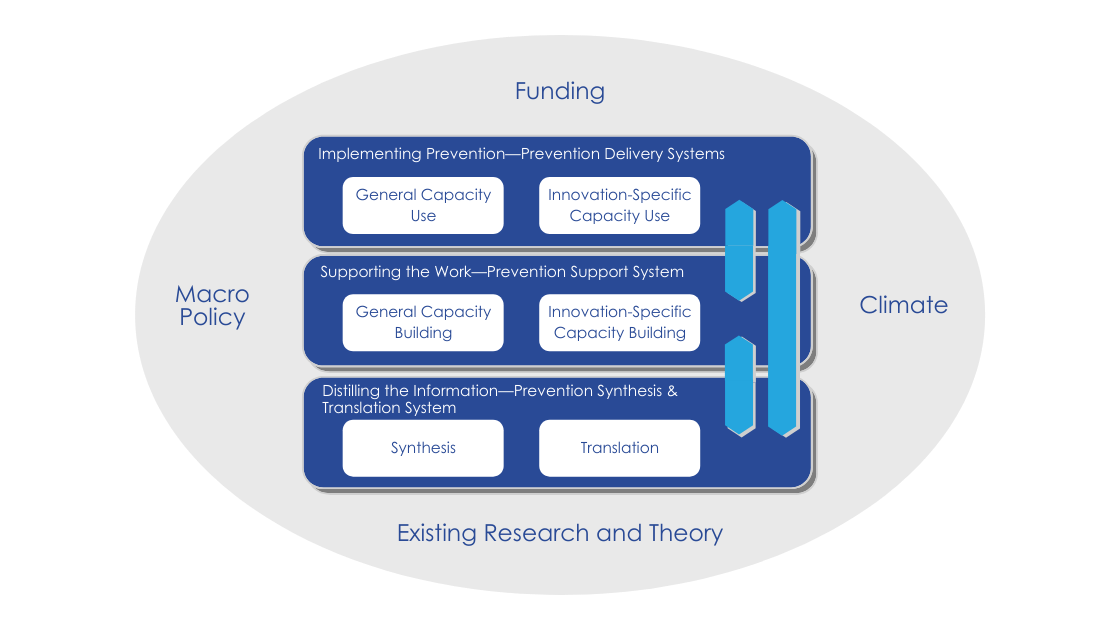 This conceptual model of factors that both act independently and converge to support effective implementation was outlined by Dr. Abe Wandersman (Distinguished Professor Emeritus, South Carolina) in 2008