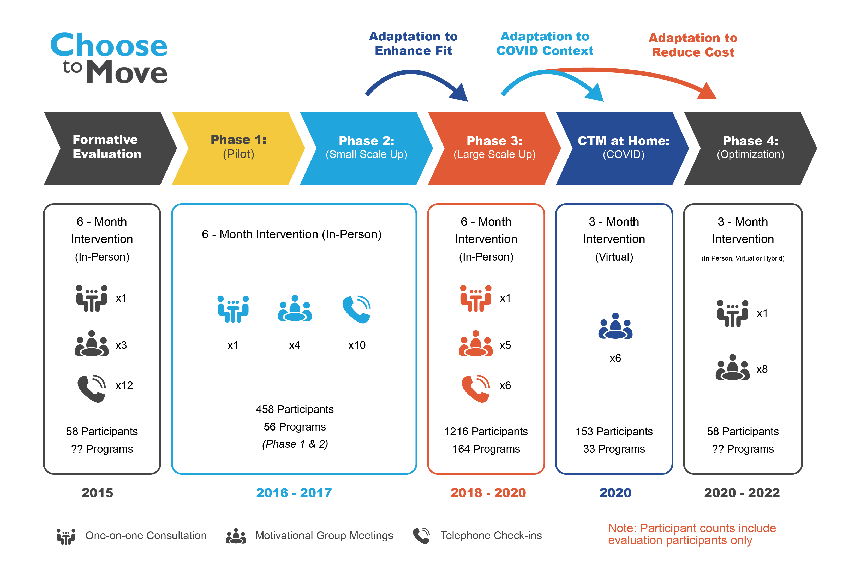 CTM Phases 1-4 static figure A visual presentation of the adaptations undertaken through the last 7 years of Choose to Move delivery. There are 4 key phases.